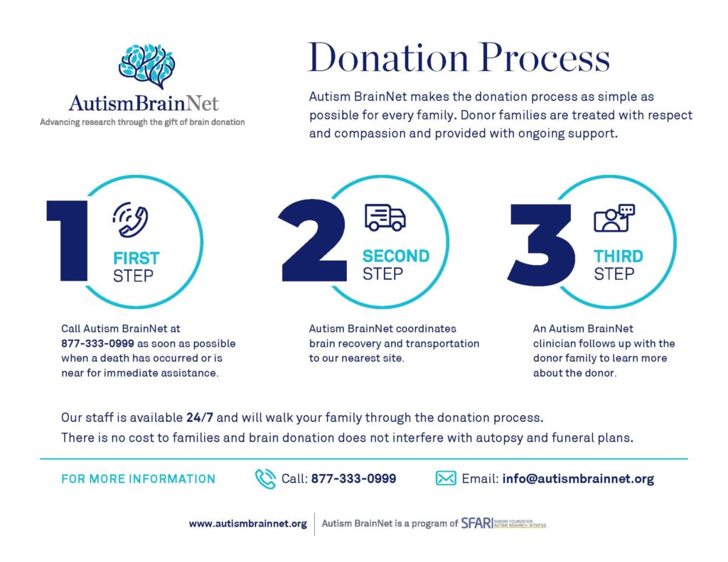 Autism BrainNet Donation Process Infographic