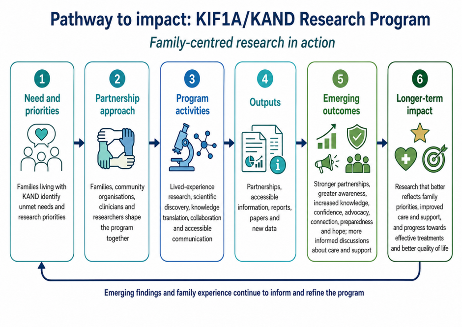 MCRI 2026 KAND Impact and Involvement Report